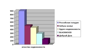 Топ 10 агентств недвижимости