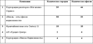 Рейтинг агентств недвижимости Белгорода и Белгородской области